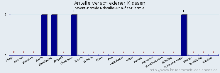 Anteile verschiedener Klassen