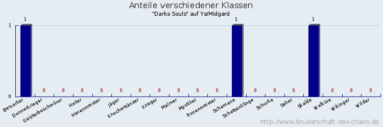 Anteile verschiedener Klassen