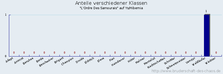 Anteile verschiedener Klassen