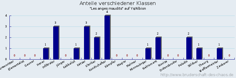 Anteile verschiedener Klassen