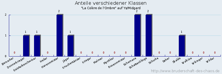 Anteile verschiedener Klassen