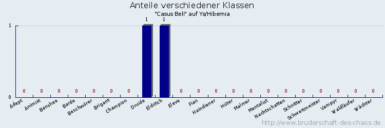 Anteile verschiedener Klassen