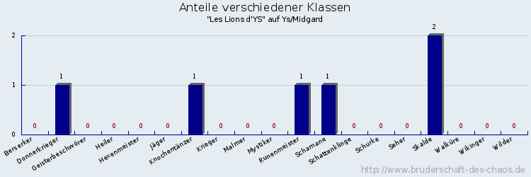 Anteile verschiedener Klassen