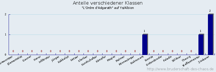 Anteile verschiedener Klassen