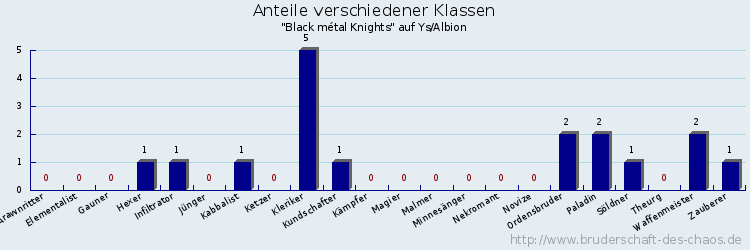 Anteile verschiedener Klassen