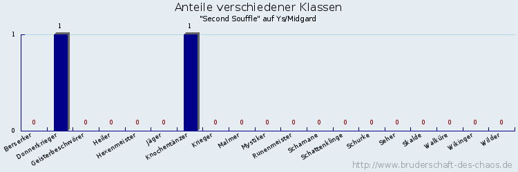 Anteile verschiedener Klassen