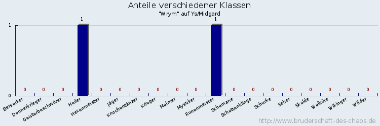 Anteile verschiedener Klassen