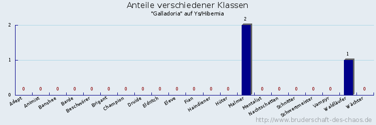 Anteile verschiedener Klassen