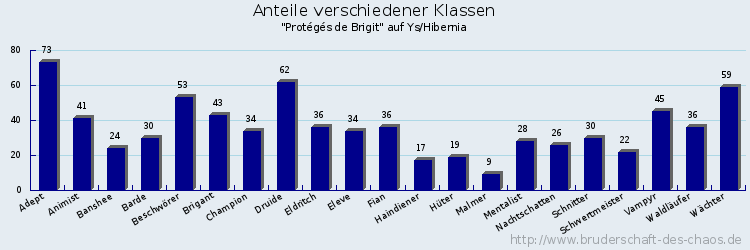 Anteile verschiedener Klassen