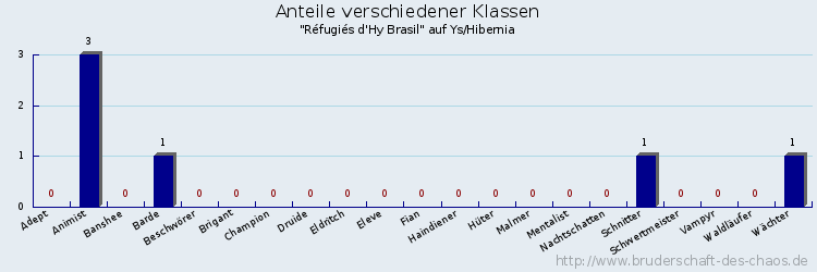 Anteile verschiedener Klassen