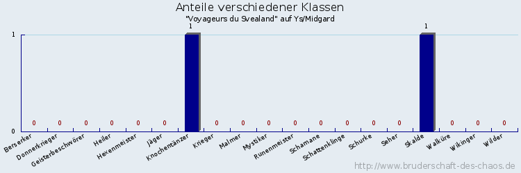 Anteile verschiedener Klassen