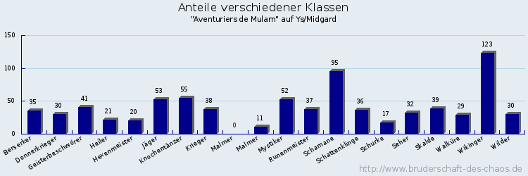 Anteile verschiedener Klassen