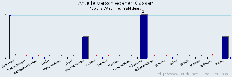 Anteile verschiedener Klassen