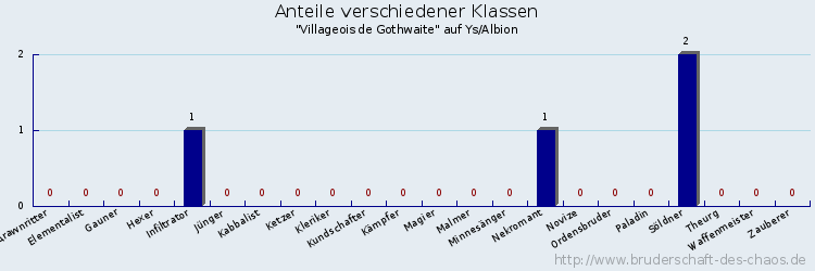 Anteile verschiedener Klassen