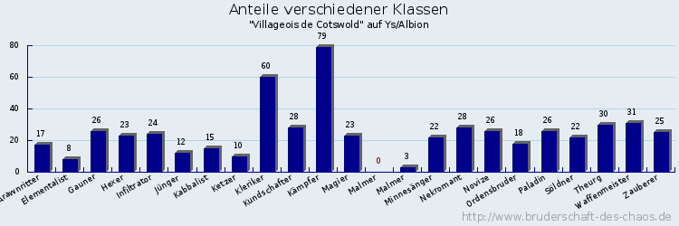 Anteile verschiedener Klassen