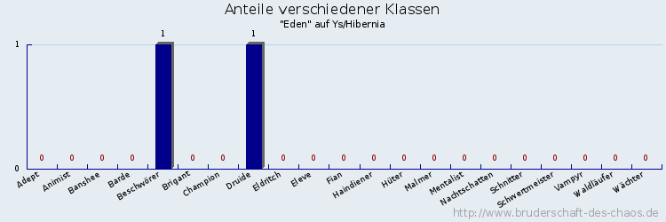 Anteile verschiedener Klassen