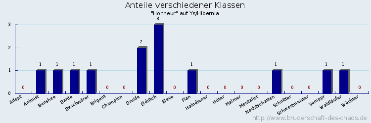 Anteile verschiedener Klassen