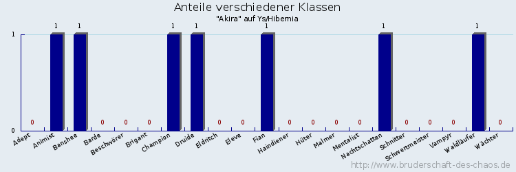 Anteile verschiedener Klassen