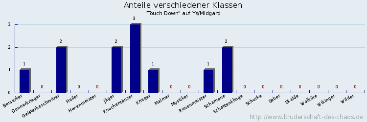 Anteile verschiedener Klassen