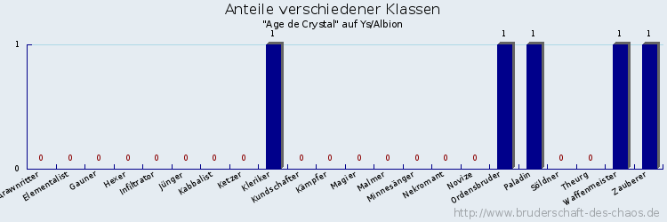 Anteile verschiedener Klassen