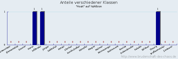 Anteile verschiedener Klassen