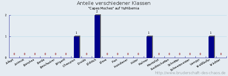 Anteile verschiedener Klassen