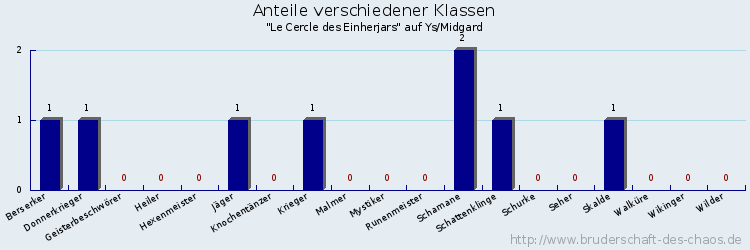 Anteile verschiedener Klassen