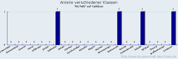 Anteile verschiedener Klassen