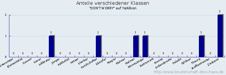 Anteile verschiedener Klassen