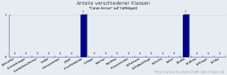 Anteile verschiedener Klassen