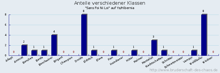 Anteile verschiedener Klassen