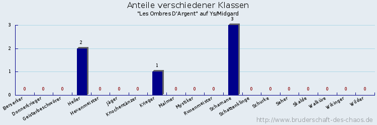 Anteile verschiedener Klassen