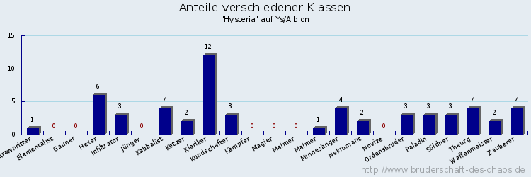 Anteile verschiedener Klassen