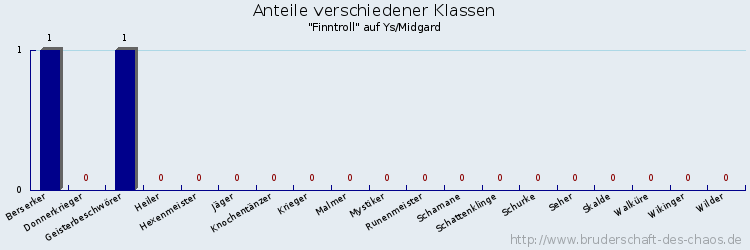 Anteile verschiedener Klassen