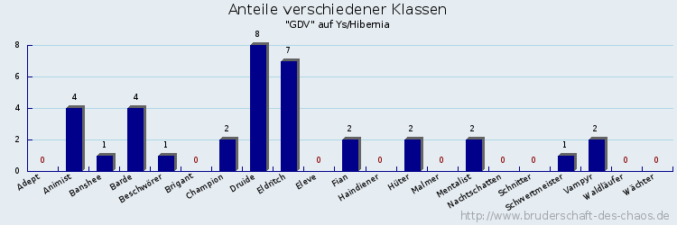 Anteile verschiedener Klassen