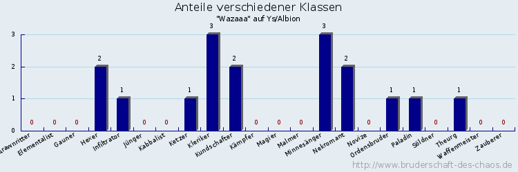 Anteile verschiedener Klassen