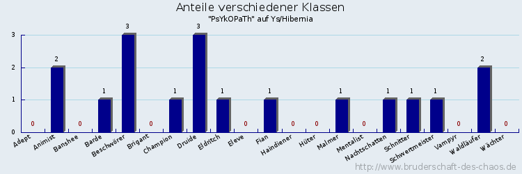 Anteile verschiedener Klassen