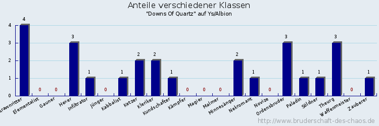 Anteile verschiedener Klassen