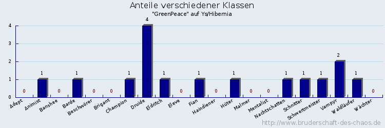 Anteile verschiedener Klassen