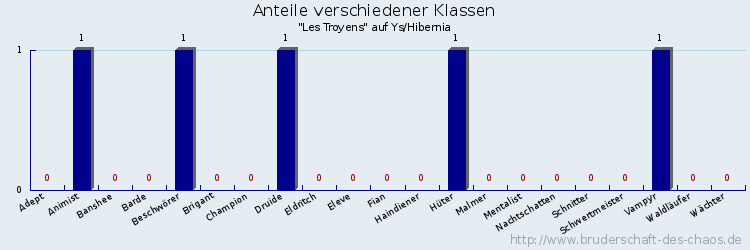 Anteile verschiedener Klassen