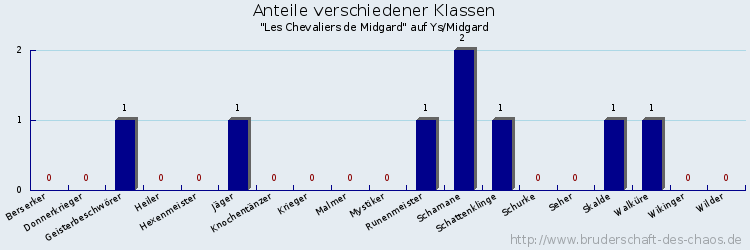 Anteile verschiedener Klassen