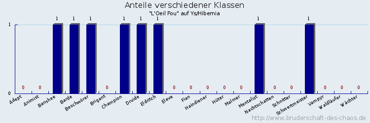 Anteile verschiedener Klassen