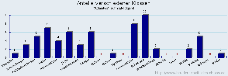 Anteile verschiedener Klassen