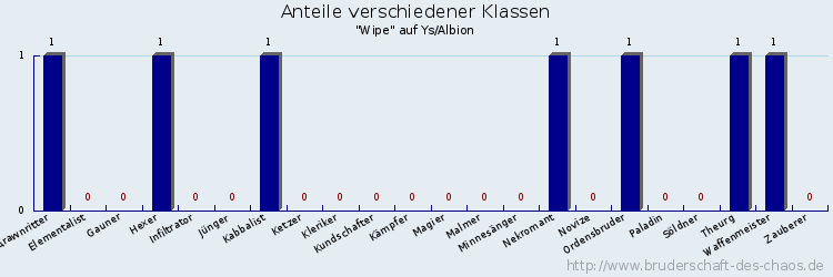 Anteile verschiedener Klassen