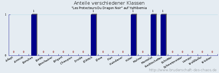 Anteile verschiedener Klassen