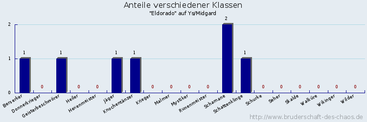 Anteile verschiedener Klassen