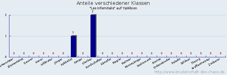 Anteile verschiedener Klassen