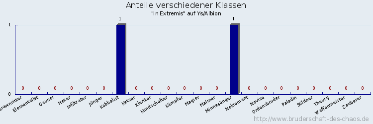 Anteile verschiedener Klassen