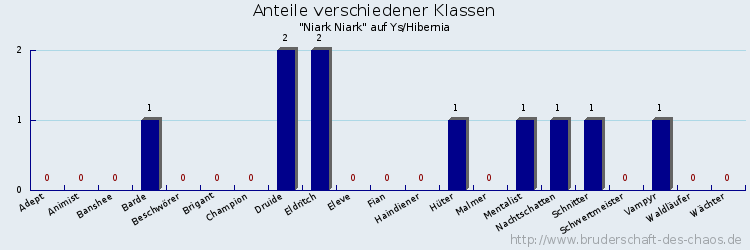 Anteile verschiedener Klassen