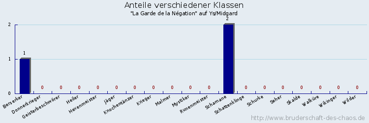 Anteile verschiedener Klassen